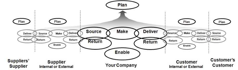 The Supply Chain Operations Reference model